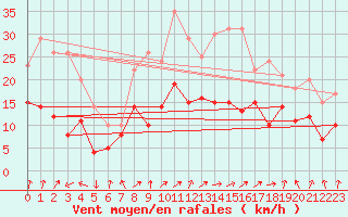 Courbe de la force du vent pour Klippeneck