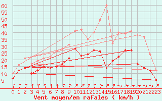 Courbe de la force du vent pour Neu Ulrichstein