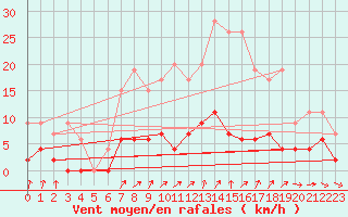 Courbe de la force du vent pour Bourg-Saint-Maurice (73)