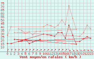 Courbe de la force du vent pour Manschnow