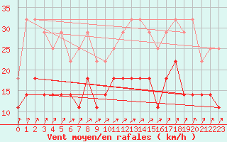 Courbe de la force du vent pour Ernage (Be)