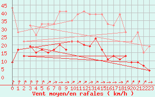 Courbe de la force du vent pour Mathod