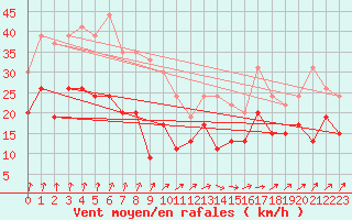 Courbe de la force du vent pour Creil (60)