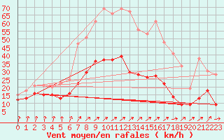 Courbe de la force du vent pour Memmingen