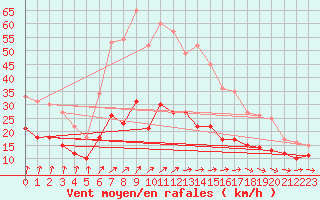 Courbe de la force du vent pour Dunkerque (59)