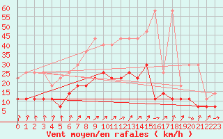 Courbe de la force du vent pour Bad Lippspringe