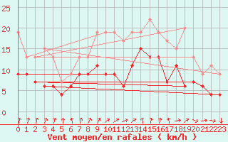 Courbe de la force du vent pour Eskdalemuir