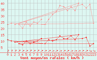 Courbe de la force du vent pour Vannes-Sn (56)