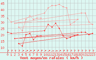 Courbe de la force du vent pour Bad Kissingen