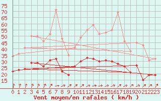 Courbe de la force du vent pour Saint-Quentin (02)