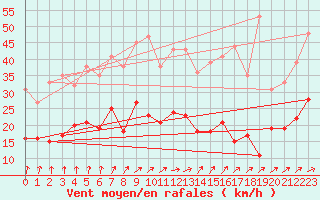 Courbe de la force du vent pour Deuselbach