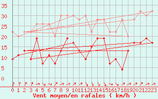 Courbe de la force du vent pour Weissfluhjoch