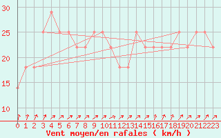 Courbe de la force du vent pour Bekescsaba