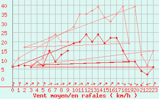 Courbe de la force du vent pour Saint-Quentin (02)