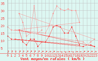 Courbe de la force du vent pour Brest (29)