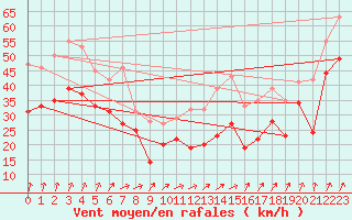 Courbe de la force du vent pour Bremerhaven