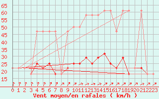 Courbe de la force du vent pour Berlin-Dahlem