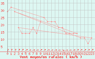 Courbe de la force du vent pour Jokioinen