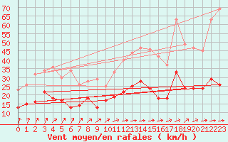 Courbe de la force du vent pour Tours (37)