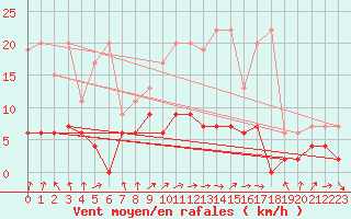 Courbe de la force du vent pour Berne Liebefeld (Sw)