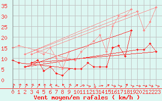 Courbe de la force du vent pour Dijon / Longvic (21)