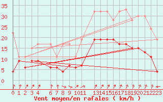 Courbe de la force du vent pour Villars-Tiercelin