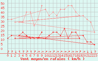 Courbe de la force du vent pour Braganca