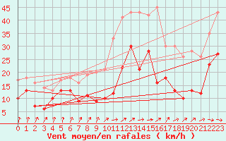 Courbe de la force du vent pour Chieming