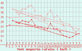 Courbe de la force du vent pour Dole-Tavaux (39)