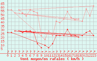 Courbe de la force du vent pour Le Touquet (62)