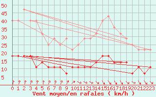 Courbe de la force du vent pour Smhi