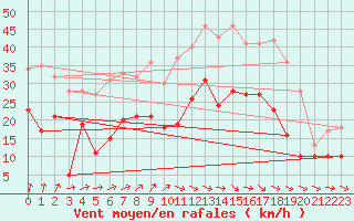 Courbe de la force du vent pour Roissy (95)