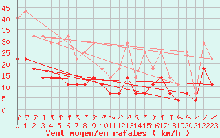 Courbe de la force du vent pour Novo Mesto