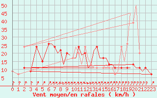 Courbe de la force du vent pour Bournemouth (UK)