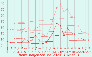 Courbe de la force du vent pour Orly (91)