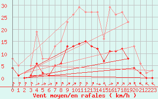 Courbe de la force du vent pour Christnach (Lu)