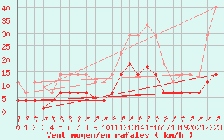 Courbe de la force du vent pour Vitigudino
