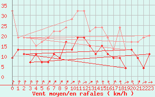 Courbe de la force du vent pour Mathod