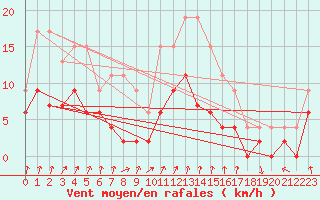 Courbe de la force du vent pour Montlimar (26)