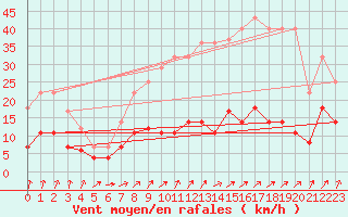 Courbe de la force du vent pour San Pablo de los Montes