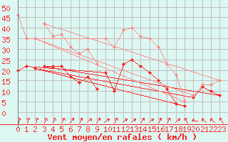 Courbe de la force du vent pour Calais / Marck (62)