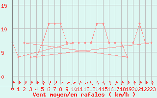 Courbe de la force du vent pour Kragujevac