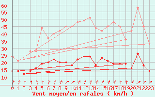 Courbe de la force du vent pour Stuttgart / Schnarrenberg