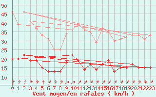 Courbe de la force du vent pour Langres (52) 