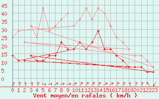 Courbe de la force du vent pour Varkaus Kosulanniemi