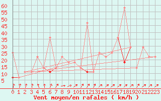 Courbe de la force du vent pour Trondheim Voll