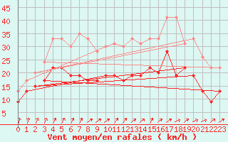 Courbe de la force du vent pour Lille (59)