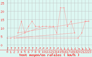 Courbe de la force du vent pour Asikkala Pulkkilanharju