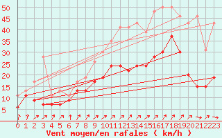 Courbe de la force du vent pour Melun (77)