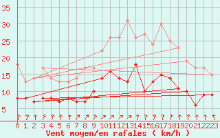 Courbe de la force du vent pour Orly (91)